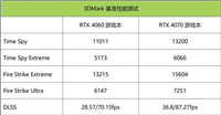 笔记本电脑显卡4060和4070差距大吗? 游戏本4070与4060对比测评