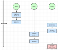 解决Redis的缓存与数据库双写不一致问题