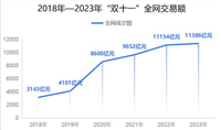 2024双十一 成交额是多少?在哪里可以看实时数据?