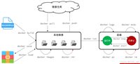 Docker常见指令详解