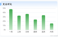 Echarts柱状图修改柱子颜色渐变及柱子圆角效果实例