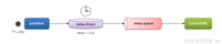 RabbitMQ通过延迟插件实现延迟消息
