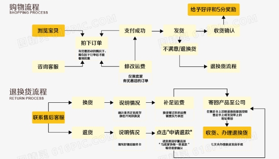 淘宝网上购物流程是什么?新手应该怎么操作?
