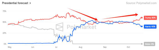 polymarket预测特朗普领先哈里斯20％！与比特币走势呈正相关性