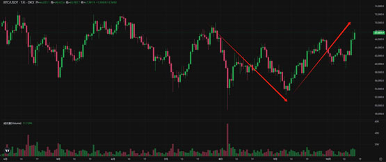 polymarket预测特朗普领先哈里斯20％！与比特币走势呈正相关性