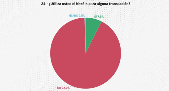 萨尔瓦多民调：92%人未交易过btc！仅1.3%认同比特币是未来