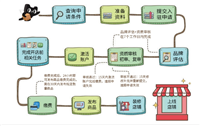 入驻天猫店需要什么条件？流程有哪些？