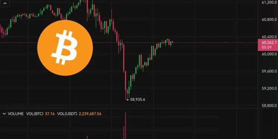 比特币插针5.9万后急速反弹！cpi、就业数据再恶化美股走低