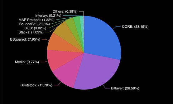 估值3亿美元！polycapital和富兰克林共同领投比特币兼容链bitlayer