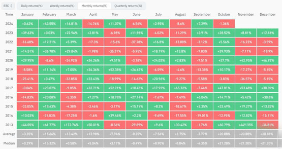 比特币死守6.2万美元！10月的uptober效应将助推币价？