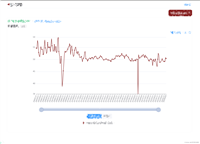 echarts拖拽滑块dataZoom-slider自定义样式简单适配移动端