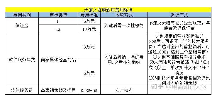 天猫店铺多少费用一年?收费标准是什么?
