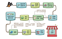 天猫店代办入驻流程有哪些？能入驻成功吗？