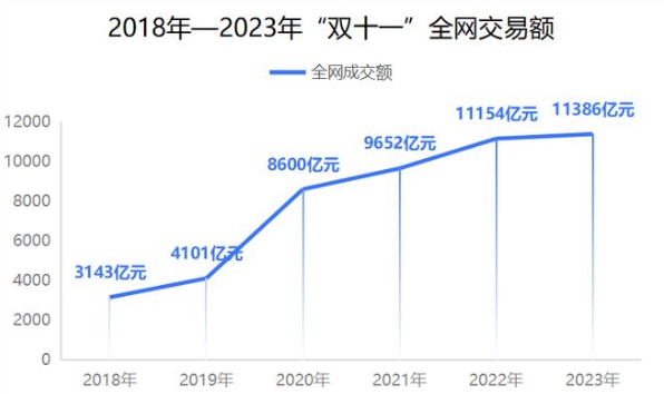 2024双十一成交额实时数据在哪里看？交易额有多少了？