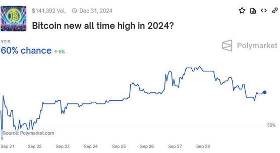 polymarket：比特币与以太坊在2024年创下历史新高预测存在明显差异