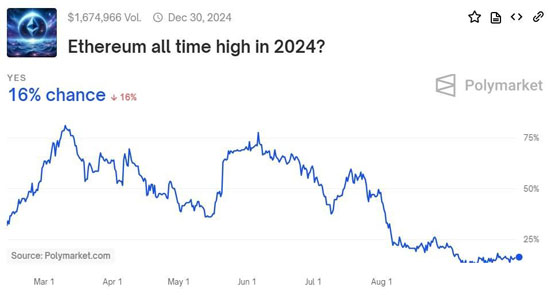 polymarket：比特币与以太坊在2024年创下历史新高预测存在明显差异