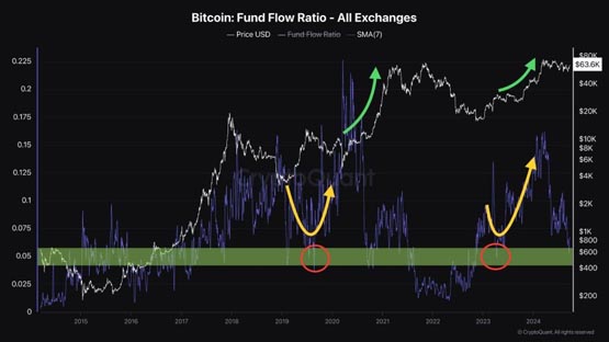 cryptoquant分析师：技术指标暗示比特币或将继续上涨