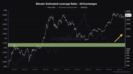 cryptoquant分析师：技术指标暗示比特币或将继续上涨