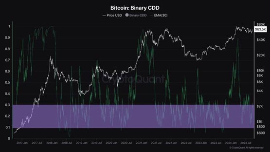 cryptoquant分析师：技术指标暗示比特币或将继续上涨