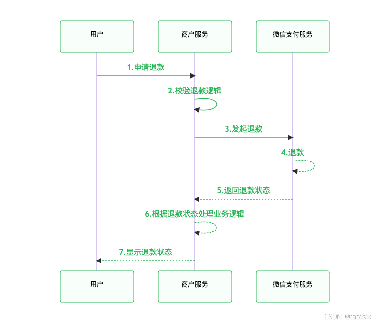 支付宝退款时序图