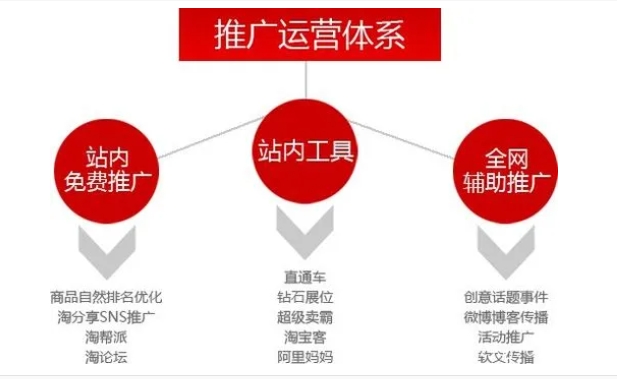 如何推广自己的网店?最有效的方法是什么?