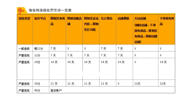 淘宝违规行为分哪两种类型?怎么避免?