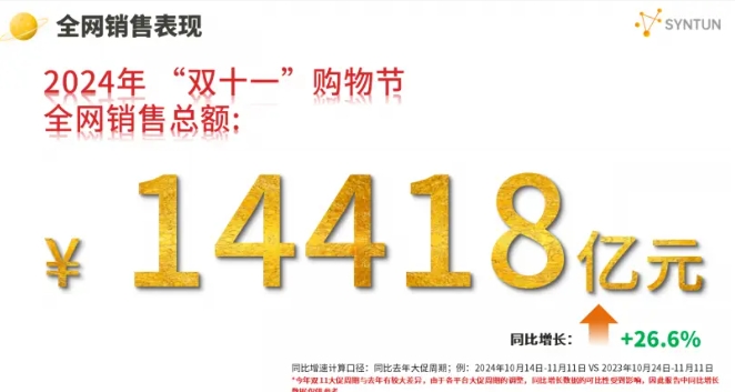 双十一成交量是14418亿元？跟往年对比是涨还是跌？
