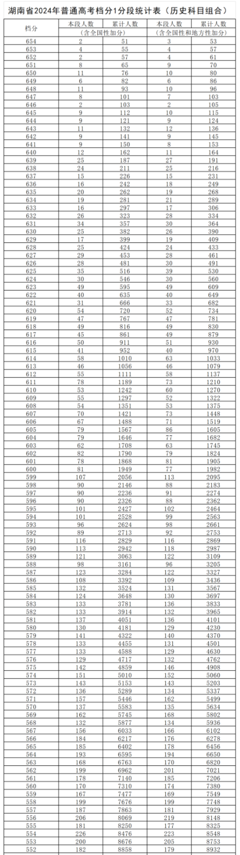 2024湖南高考一分一段表公布 分数位次对照表最新（物理+历史）