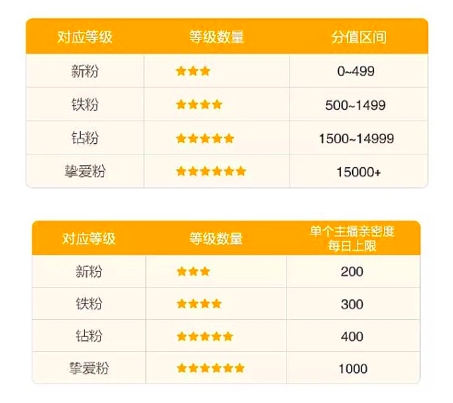 淘宝直播粉丝等级表是怎么划分的？一共分为几个几个等级？