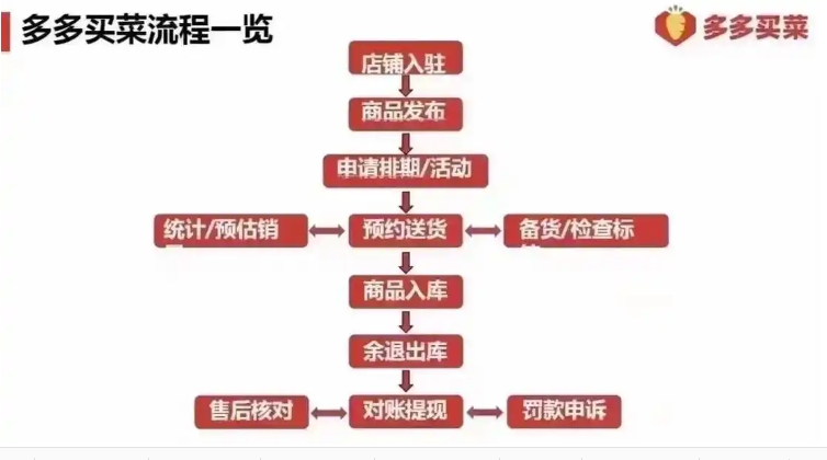 多多买菜团长怎么申请入驻?具体流程有哪些?