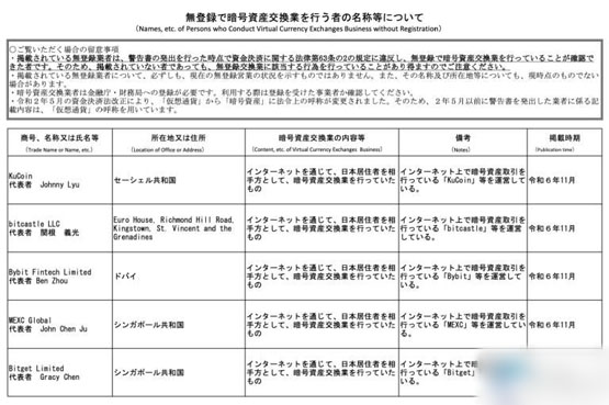 日本警告未登记交易所:bybit、mexc、bitget、kucoin全列入名单