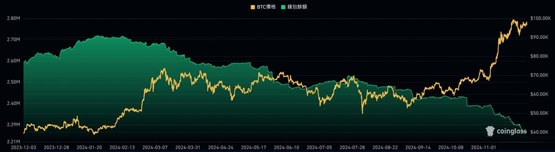 暴涨讯号？ bitwise：比特币交易所余额创多年新低 非流动性供应创新高