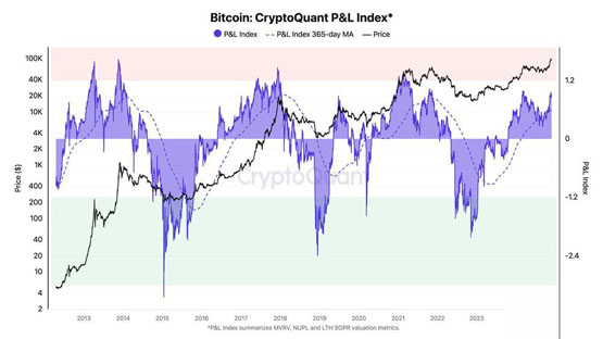 比特币咬住9.7万美元！ cryptoquant：突破10万美元只是时间问题