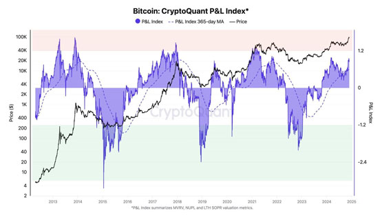 比特币会再攻10万美元吗？ cryptoquant：还有大量上涨空间