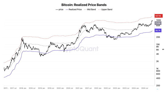 比特币会再攻10万美元吗？ cryptoquant：还有大量上涨空间