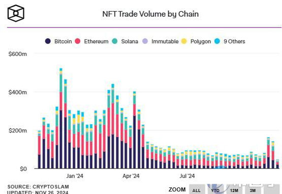 nft仍然萧条？美国加密货币交易所kraken宣布停止nft相关业务