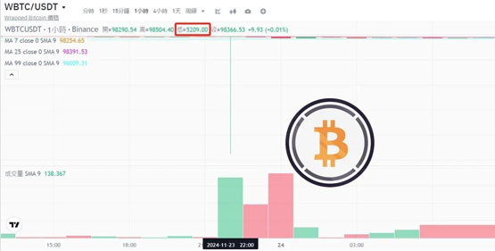 wbtc大插针闪崩至5200美元！与coinbase下架有关？