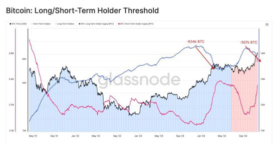 比特币下跌9万是谁在卖？glassnode：8.8万美元是回测关键水平