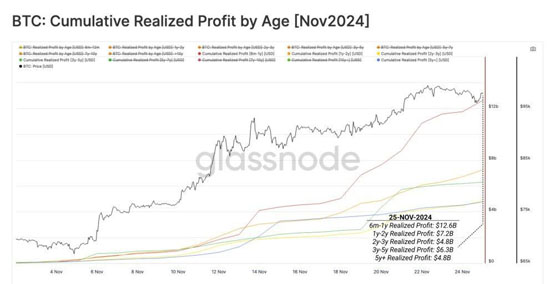 比特币下跌9万是谁在卖？glassnode：8.8万美元是回测关键水平