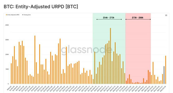 比特币下跌9万是谁在卖？glassnode：8.8万美元是回测关键水平