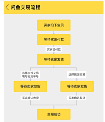 闲鱼交易流程有哪些？新手卖货有什么技巧？