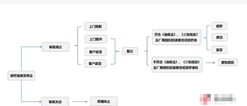 京东换货需要几天?详细的流程有哪些?