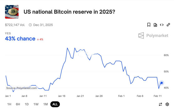 2名联准会理事加密货币立场转弯！polymarket上美国比特币储备机率达43%