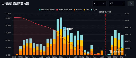 比特币重返9.7万美元、主流币普遍微涨！btc若跌破9.3万将有超11亿美元清算