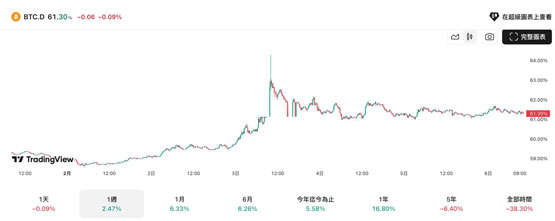 rekt capital：山寨季在2024年底已经结束！比特币主导地位达71%才能重返