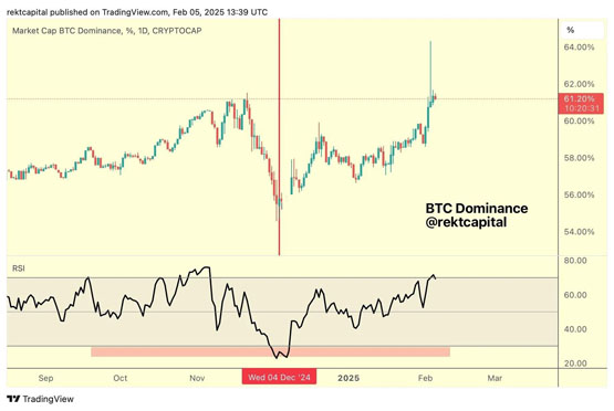 rekt capital：山寨季在2024年底已经结束！比特币主导地位达71%才能重返