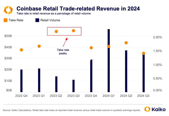 kaiko报告：coinbase迎来两年来最高交易量！币安稳坐usdc交易市场龙头