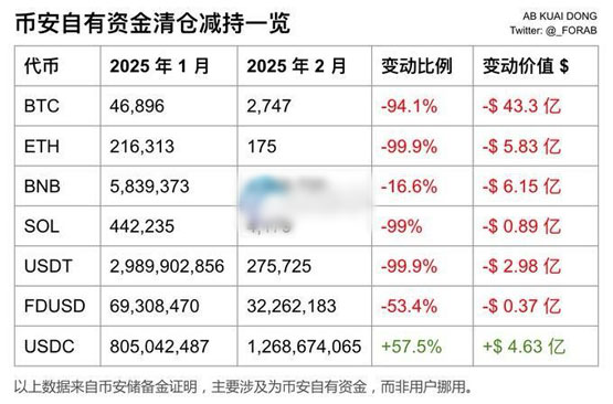 币安清仓9成以上自有btc、eth、usdt、sol和少量bnb！大部分转为usdc引担忧