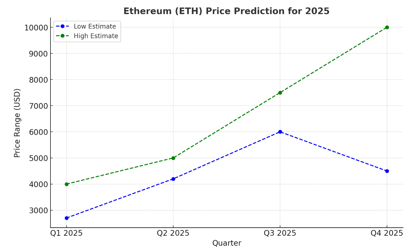 以太坊 (eth) 2025 年价格预测