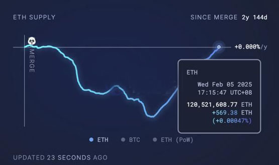 以太坊供应量回升到the merge前水准！eth涨幅为何落后btc和sol？
